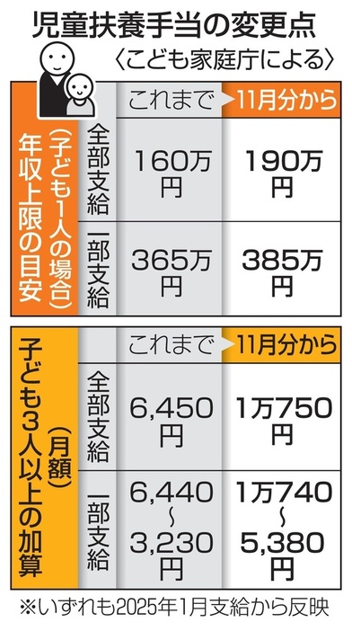 児童扶養手当の変更点