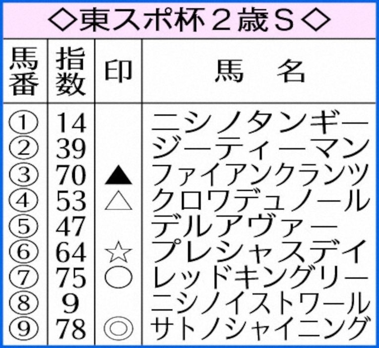 東スポ杯2歳SのAI指数