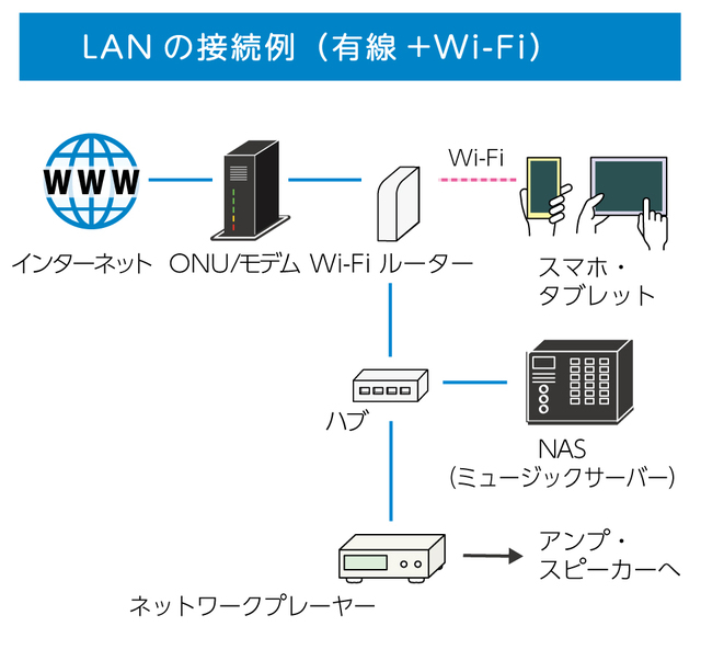 LANの接続例(有線+Wi-Fi)