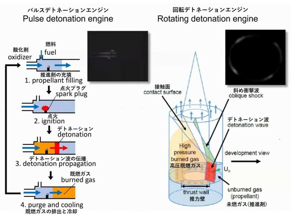 パルスデトネーションエンジン（左）と回転デトネーションエンジン（右）の仕組み。2021年3月に実施されたJAXA相模原キャンパスのオンライン特別公開で配信された「観測ロケットS 520 31号機の紹介 【オンライン特別公開 #3】」より