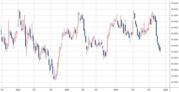 アンハイザー・ブッシュ・インベブ（ティッカー：BUD） 週足　出所：TradingView