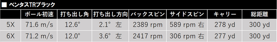 「TR」は初速も出てバックスピンが適度に入った