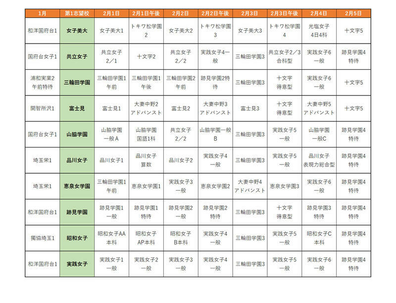 首都圏模試センター「合判模試」受験者動向からみる併願パターン（女子）