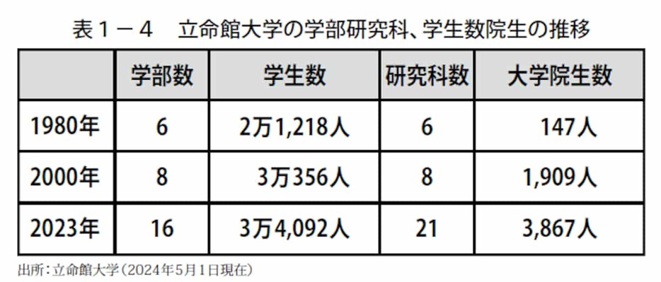 立命館大学の学部研究科、学生数院生の推移