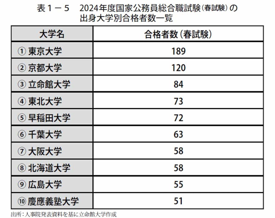 2024年度国家公務員総合試験（春試験）の出身大学別合格者数一覧