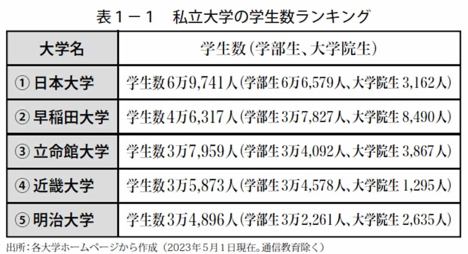 私立大学の学生数ランキング