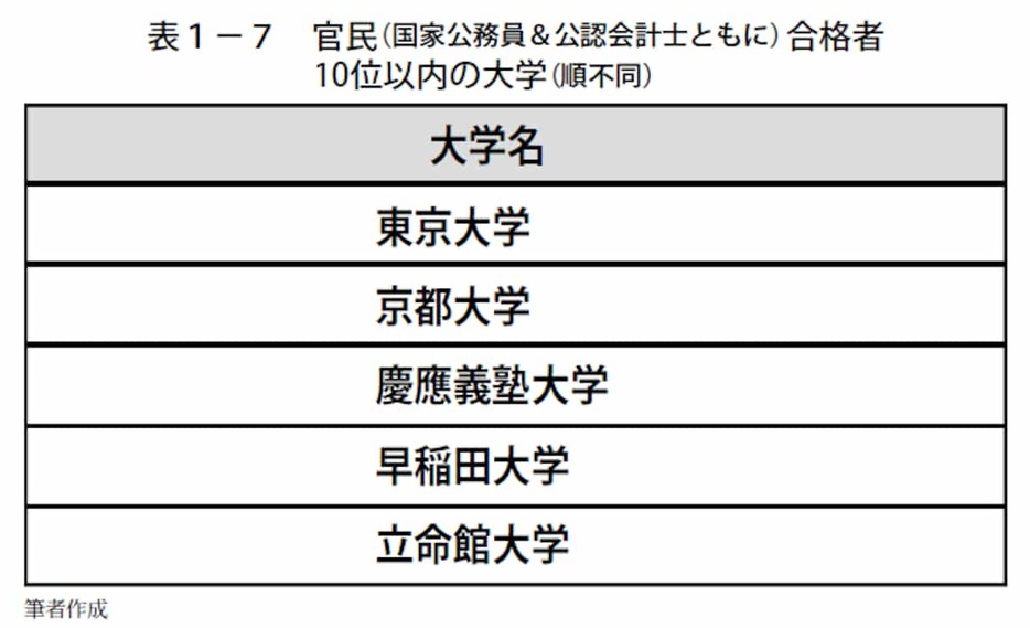 官民（国家公務員＆公認会計士ともに）合格者10位以内の大学（順不同）