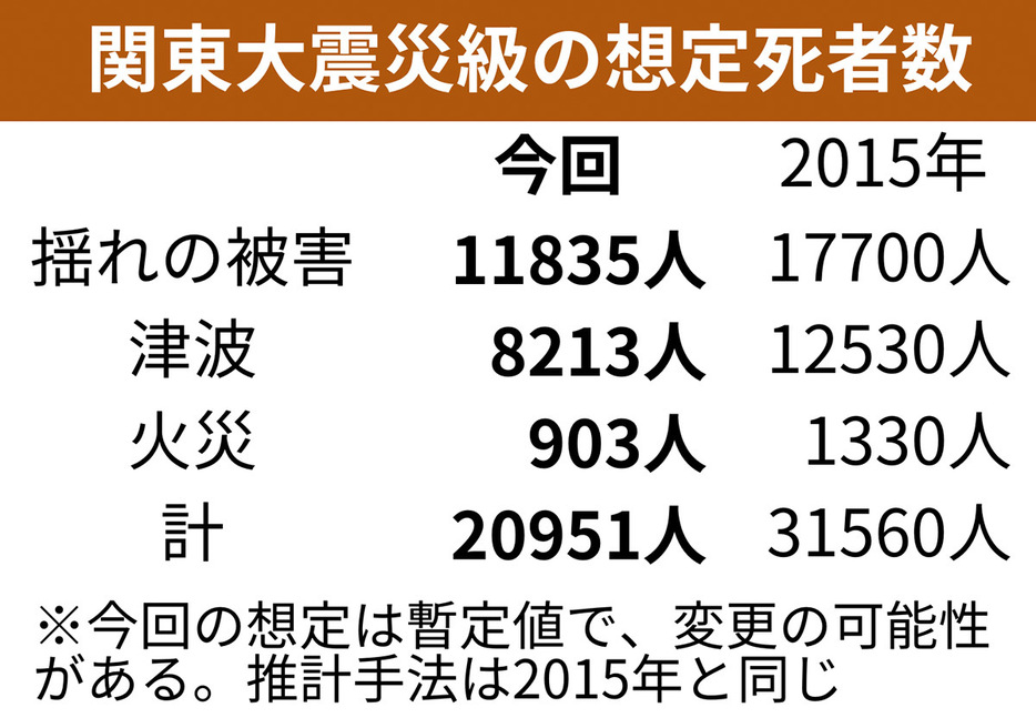 関東大震災級の地震が再来した場合の被害想定