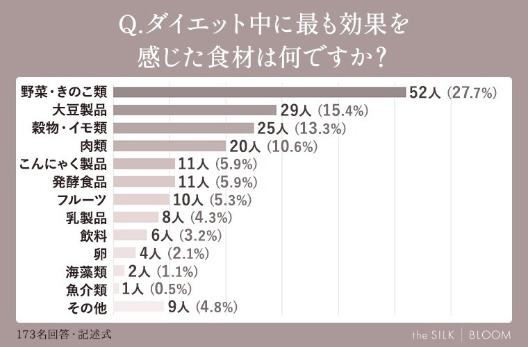 1位はきのこ類