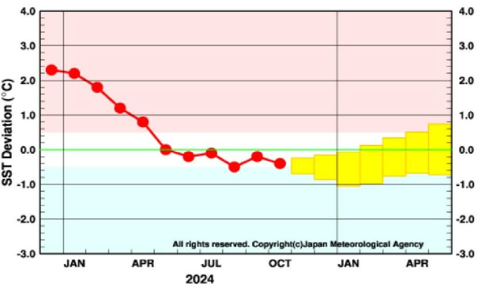 エルニーニョ監視海域の月平均海面水温の基準値との差の先月までの経過と大気海洋結合モデルから得られた今後の予測(気象庁HPより)
