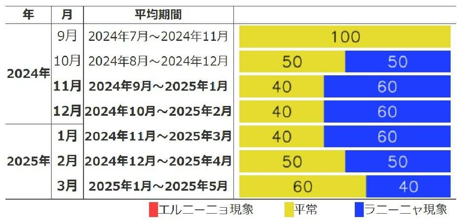 5か月移動平均値が各カテゴリー（エルニーニョ現象／平常／ラニーニャ現象）に入る確率（％）(気象庁HPより)