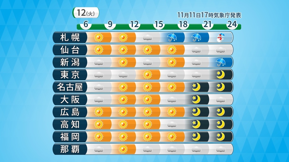 12日(火)の時系列天気