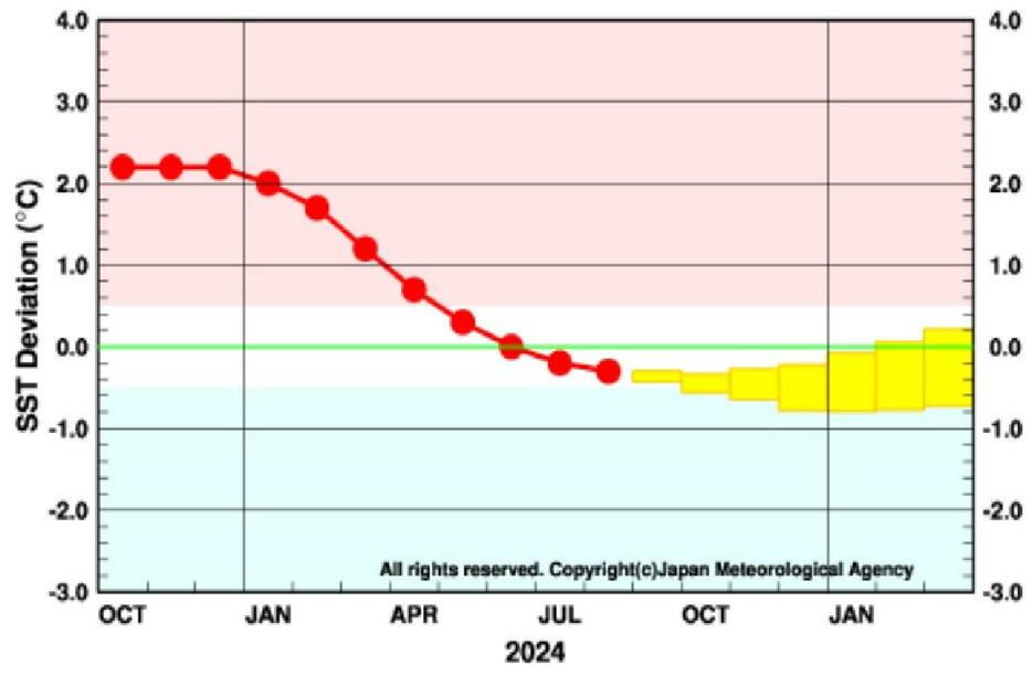 エルニーニョ監視海域の海面水温の基準値との差の5か月移動平均値(気象庁HPより)
