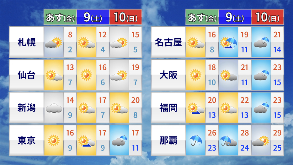 土日にかけての天気と予想気温