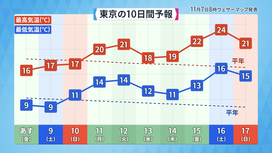 東京の10日間予報