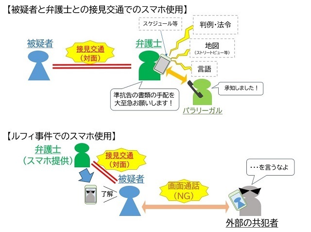 【図表2】被疑者と弁護士との接見交通で想定されるスマホ使用と、ルフィ事件との違い