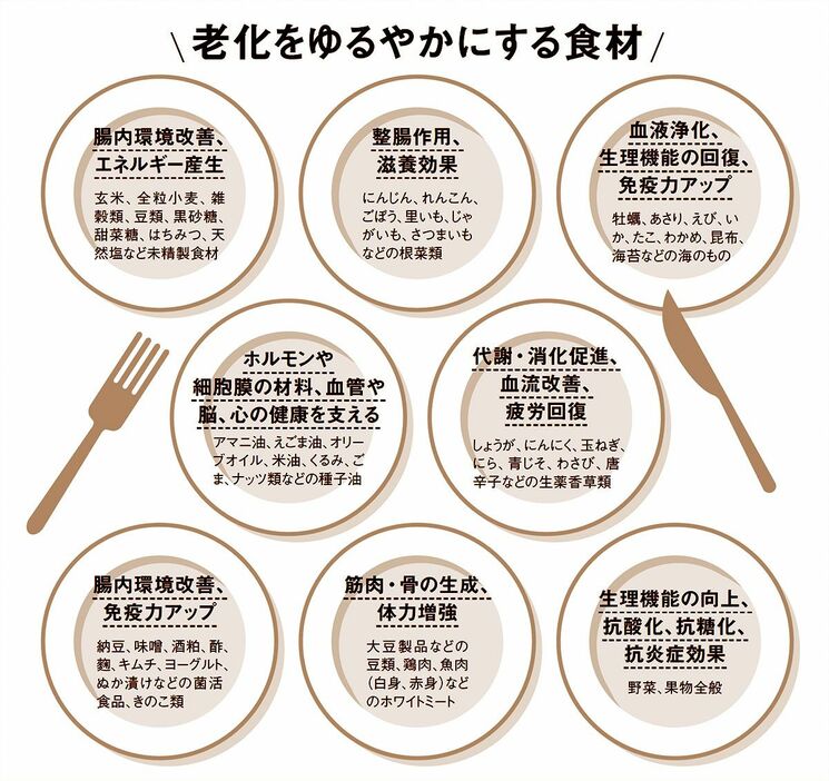 表●老化をゆるやかにする食材（図を拡大）