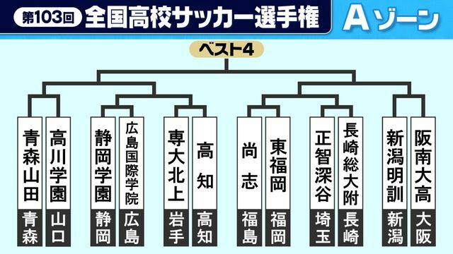 第103回全国高校サッカー選手権大会 グループA組み合わせ