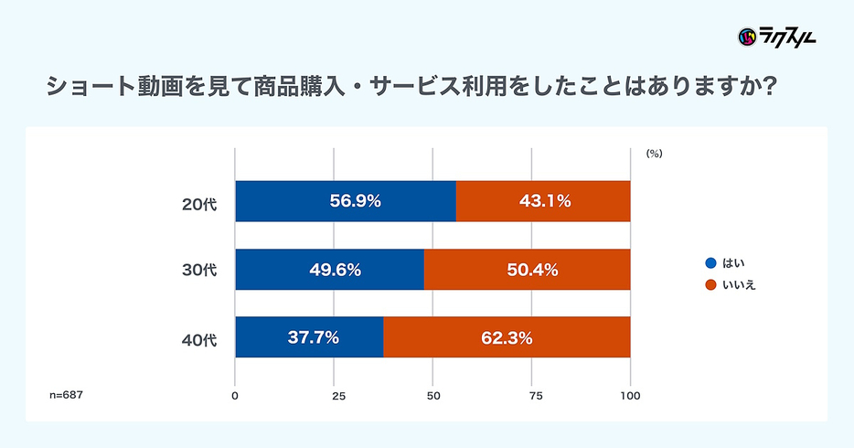 ショート動画を見て商品を購入したりサービスを利用したりした経験の有無