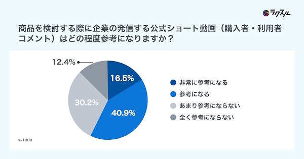 商品を検討する際、企業の発信する公式ショート動画はどの程度参考になるか