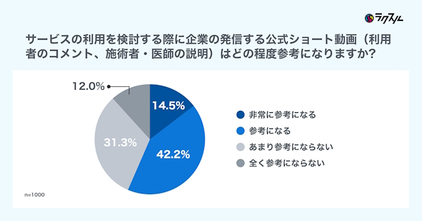 サービスの利用を検討する際、企業の発信する公式ショート動画はどの程度参考になるか