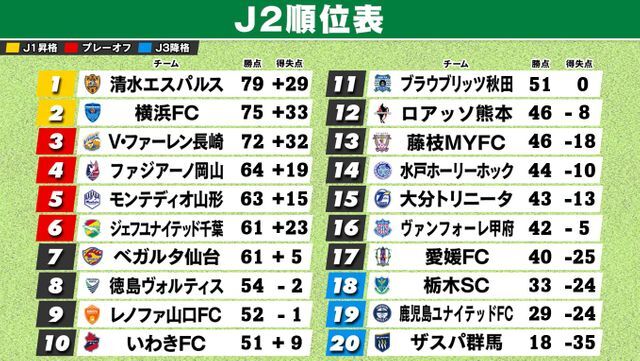 J2は次が最終節　し烈なJ1昇格プレーオフ争いの決着は？