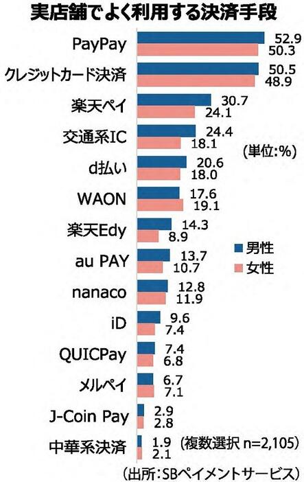 実店舗でよく利用する決済手段