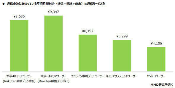 通信会社に支払っている平均月額料金（通信＋通話＋端末）