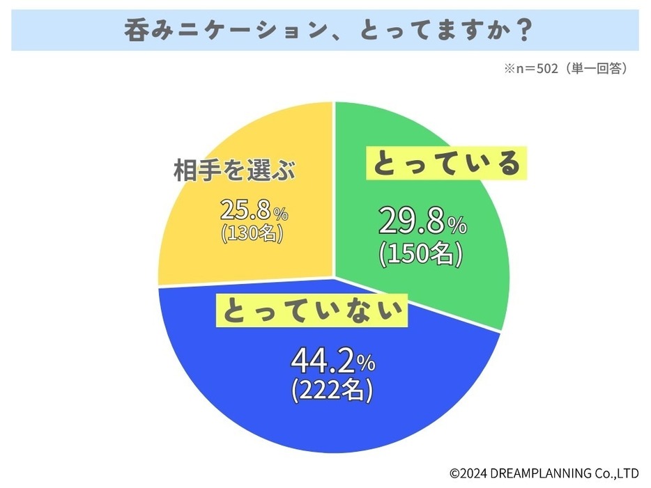 「とっている」方は29.8％