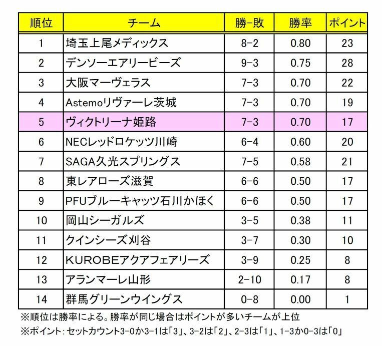 SVリーグ女子 順位表