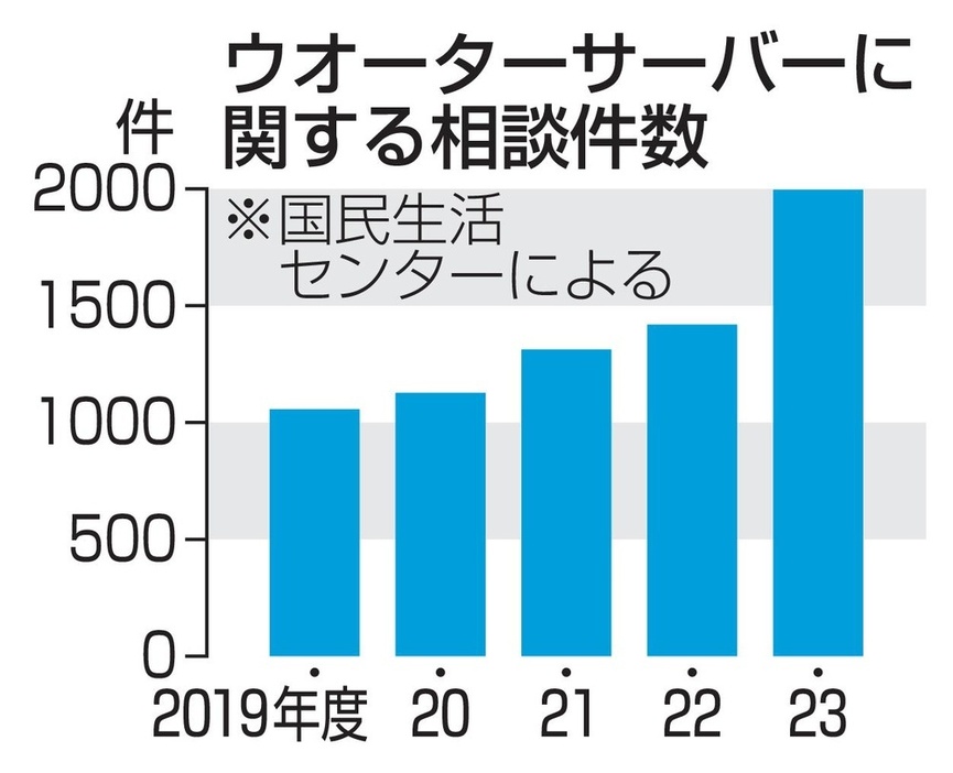 ウオーターサーバーに関する相談件数