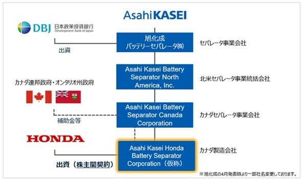 北米でのセパレータ生産に関するスキーム［クリックで拡大］ 出所：旭化成