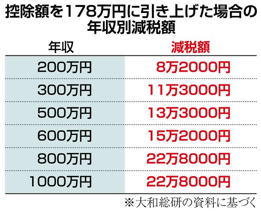 控除額を178万円に引き上げた場合の年収別減税額