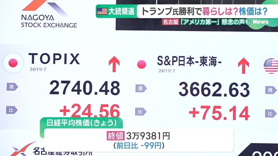 7日の日経平均株価の終値は、前日から99円安い3万9381円