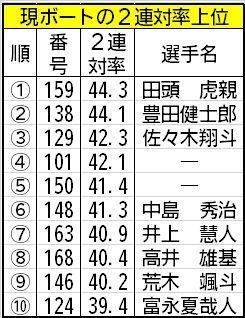 現ボートの2連対率上位