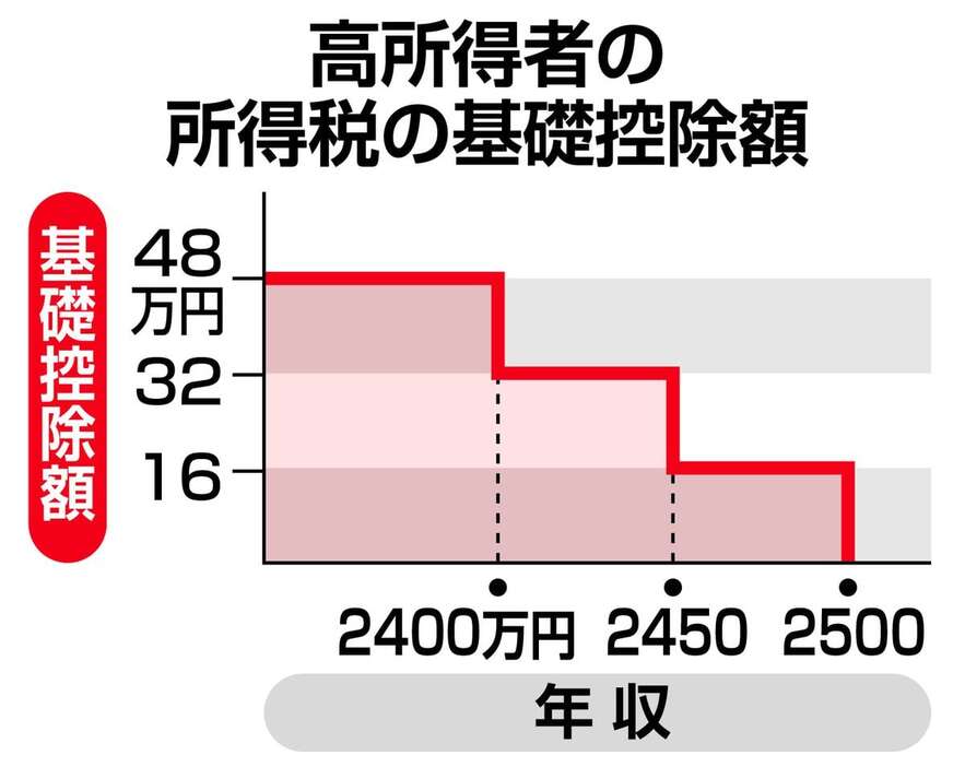 高所得者の所得税の基礎控除額