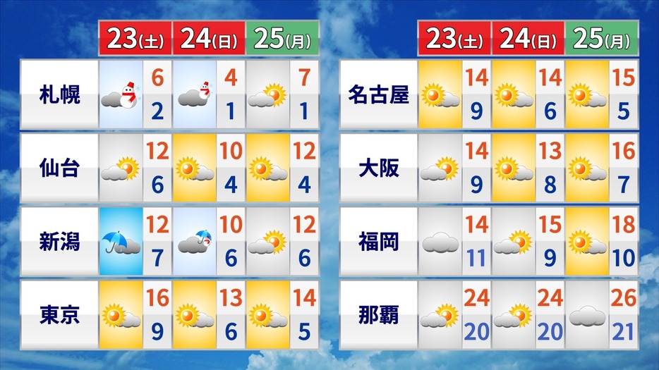 25日(月)にかけての天気・気温の予想