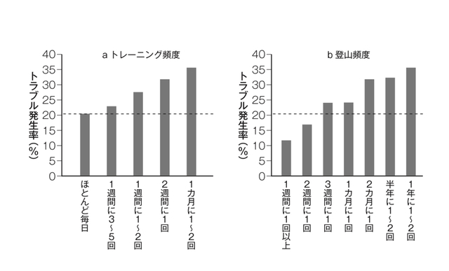 「下りで脚がガクガクになる」の防止に対する、登山と下界でのトレーニングの効果(山本と山埼、2000)