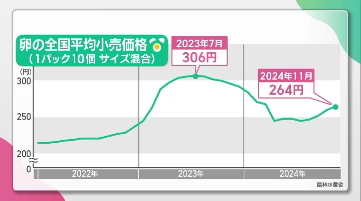 卵の全国平均小売価格