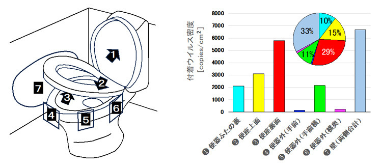 飛沫やエアロゾルの飛散でどれだけウイルスが付着したかを調べた7カ所（左）と、それぞれの付着ウイルス密度を示したグラフ（産総研提供）