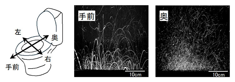便座手前（先端）側で撮影した粒径の大きい飛沫と小さいエアロゾル（写真左）。飛沫は放物線を描いて落下する。タンクに近い便座奥側で撮影したエアロゾル（写真右）。落下せず浮遊しているらしき軌跡も見える（産総研提供）