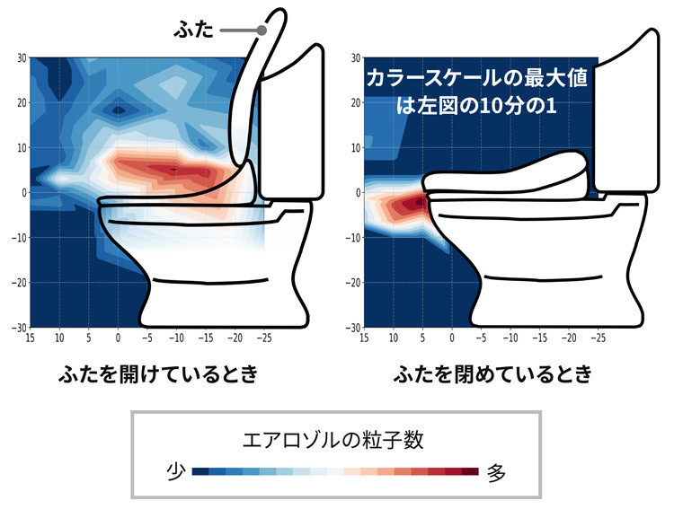 トイレ水洗時の飛沫（1マイクロメートル＝1000分の1ミリメートルのエアロゾル）の空間分布。ふたを閉めているときは、飛沫の広がりが概ね便器手前に限られる。便器から漏れ出る飛沫の絶対量はふたを開けているときに比べると少ない（産総研提供）