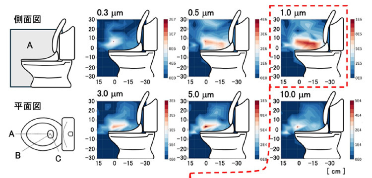 ふたを開けて水を流した時にでるエアロゾルの粒径ごとにみた空間分布（産総研提供）