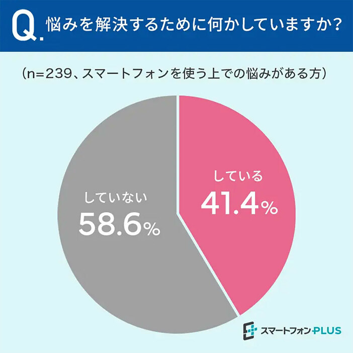 悩みを解決するために何もしていない人が半数以上という結果にも驚きだ（「スマートフォンPLUS」調べ）