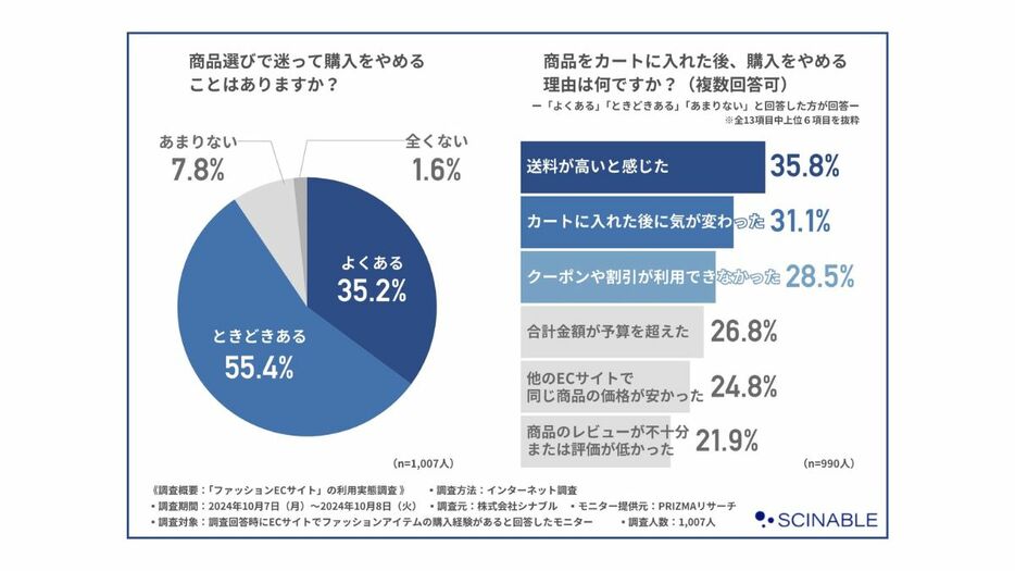 シナブルがファッションECの利用実態を調査