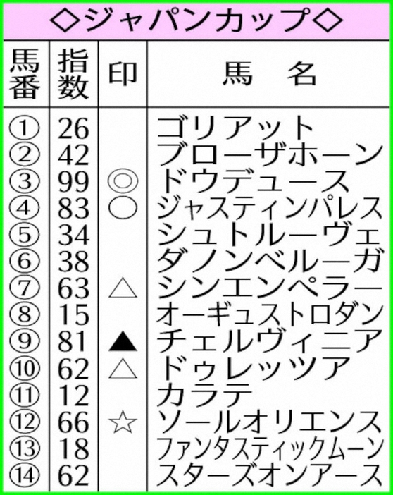 AI予想のジャパンカップ指数