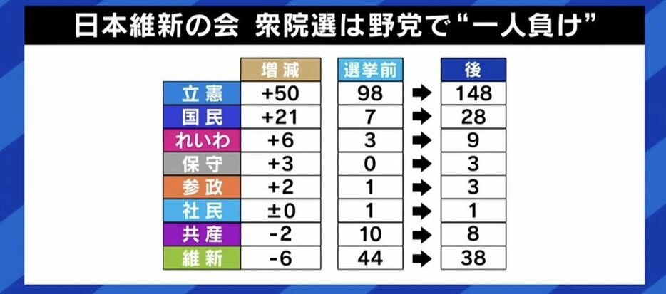 野党で一人負け