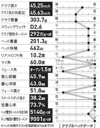 重心深度が深く、重心距離が長いことでヘッドの慣性モーメントが大きくなっている