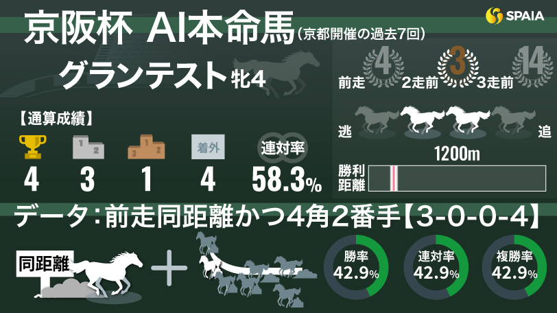 2024年京阪杯 AI本命馬グランテスト