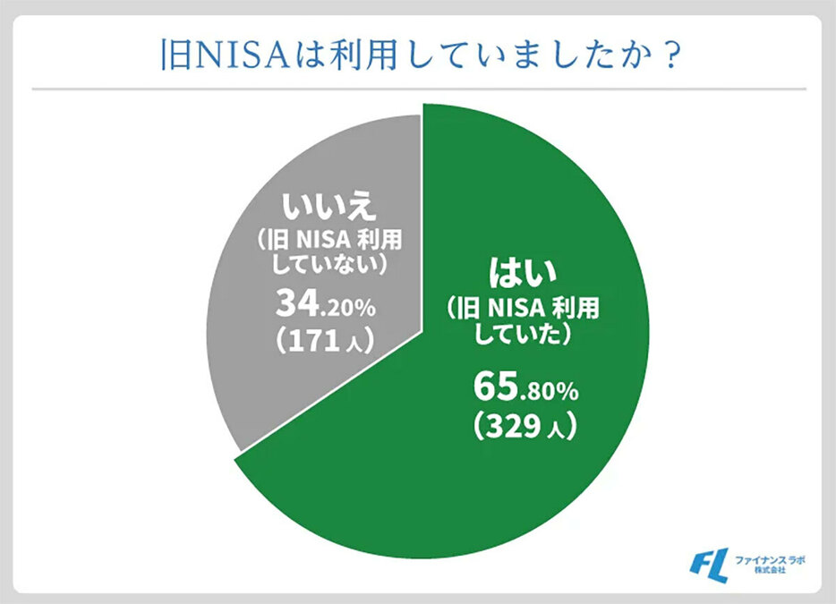 （「株式会社ファイナンスラボ」調べ）